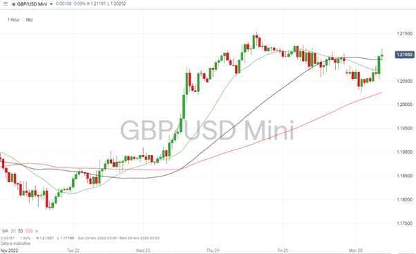 03 GBPUSD Chart – Hourly Candles – Break of 1.20