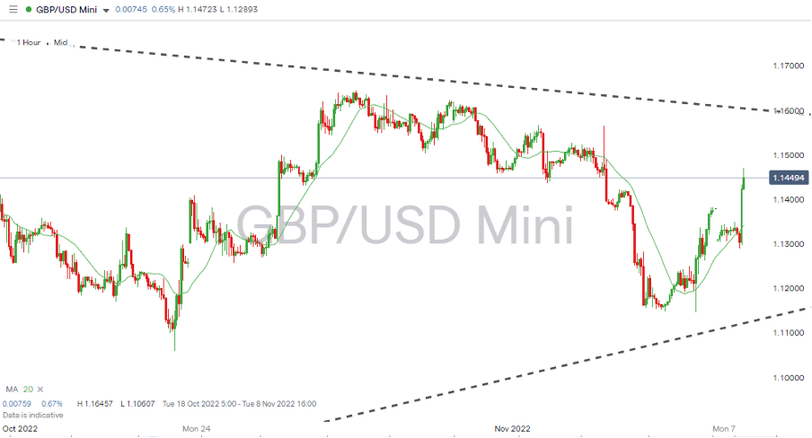 03 GBPUSD Chart – Hourly Candles – Wedge Pattern Funnel