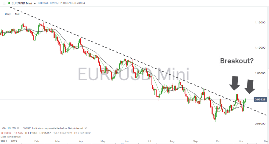 04 EURUSD Chart – Daily Candles – Breakout?