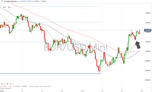 04 EURUSD Chart – Daily Candles – New Swing Low