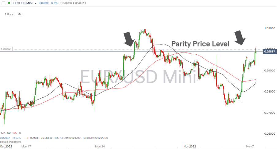 05 EURUSD Chart – Hourly Candles – Break Above Parity And Retreat Source- IG