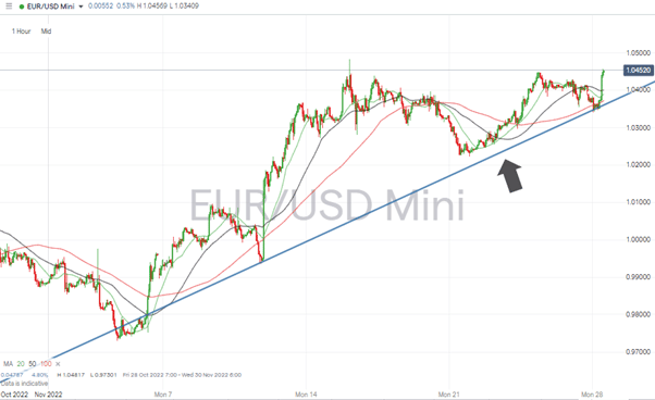 05 EURUSD Chart – Hourly Candles – Trendline Support