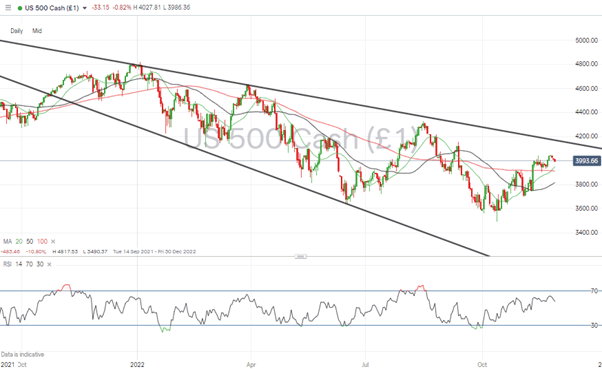 06 S&P 500 Chart – Daily Candles – Approaching Trendline Resistance