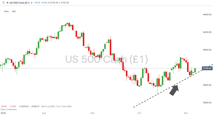 06 S&P 500 Chart – Daily Candles – Trendline Support