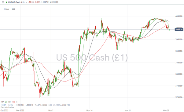 07 S&P 500 Chart – Hourly Candles