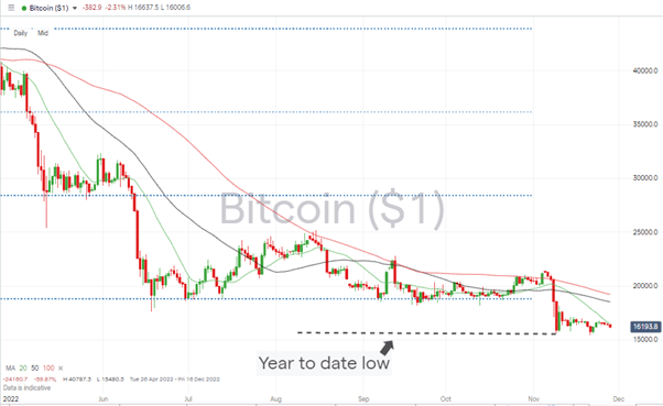 08 Bitcoin Price Chart – Daily Candles – Support From YTD Low