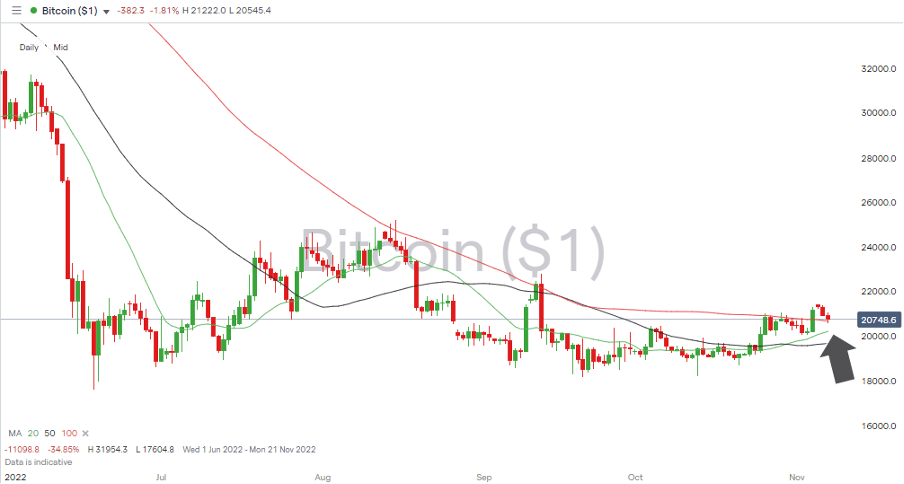08 Bitcoin Price Chart – Daily Candles – Trading Above the 100 SMA