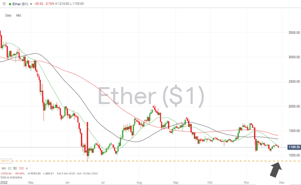 09 Ethereum Chart – Daily Candles – 20 SMA