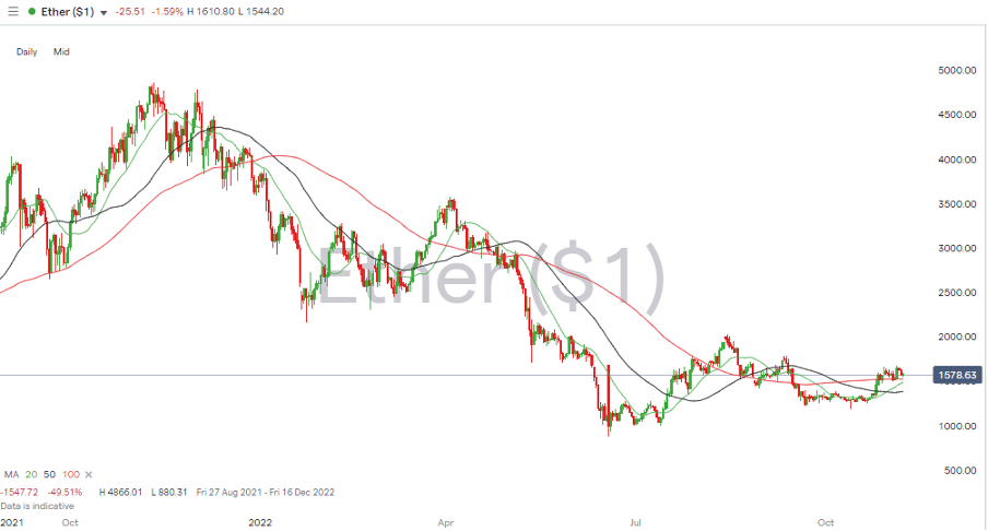 09 Ethereum Chart – Daily Candles – Break of the 100 SMA