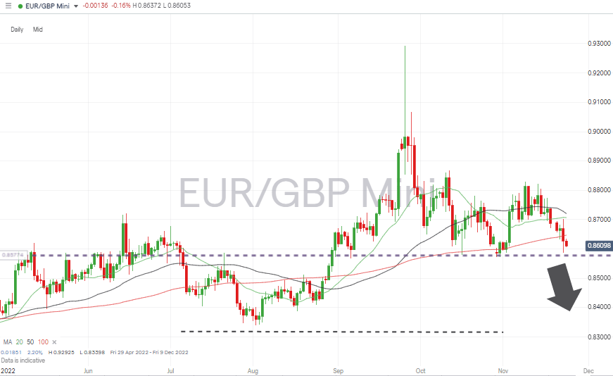 EURGBP - Daily Price Chart 2022 – Approaching Support Level
