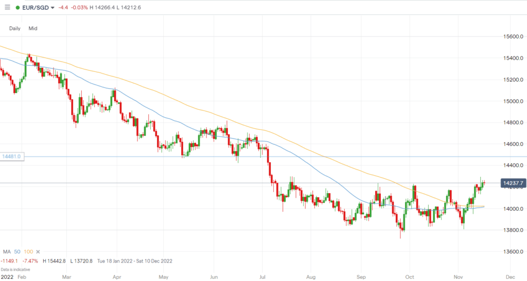 EURSGD Chart