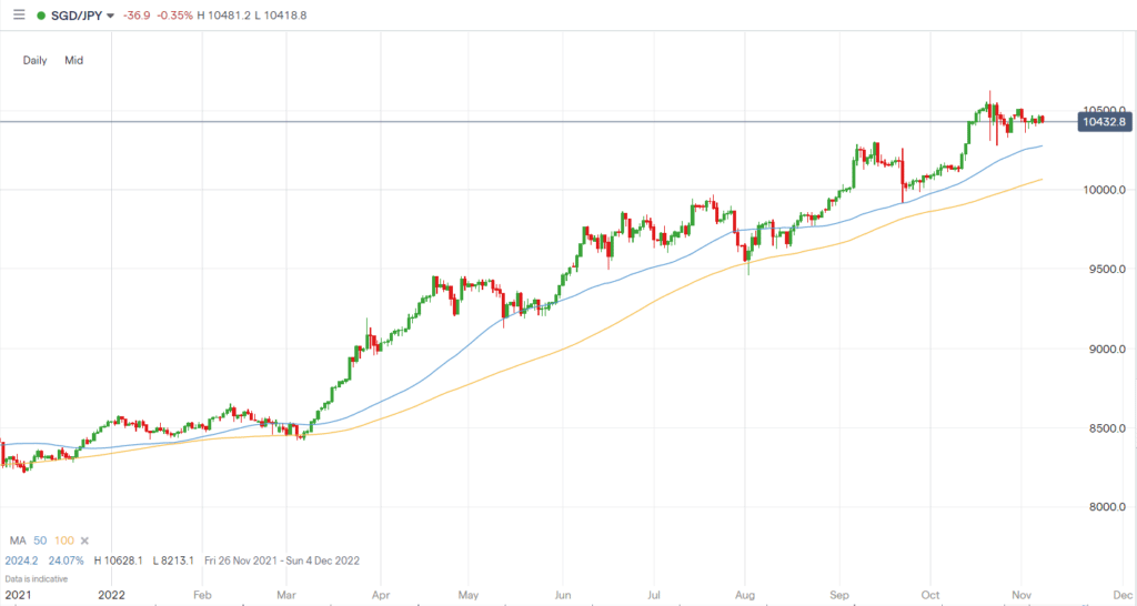 SGDJPY Analysis And Live Chart Forex Charts ForexTraders