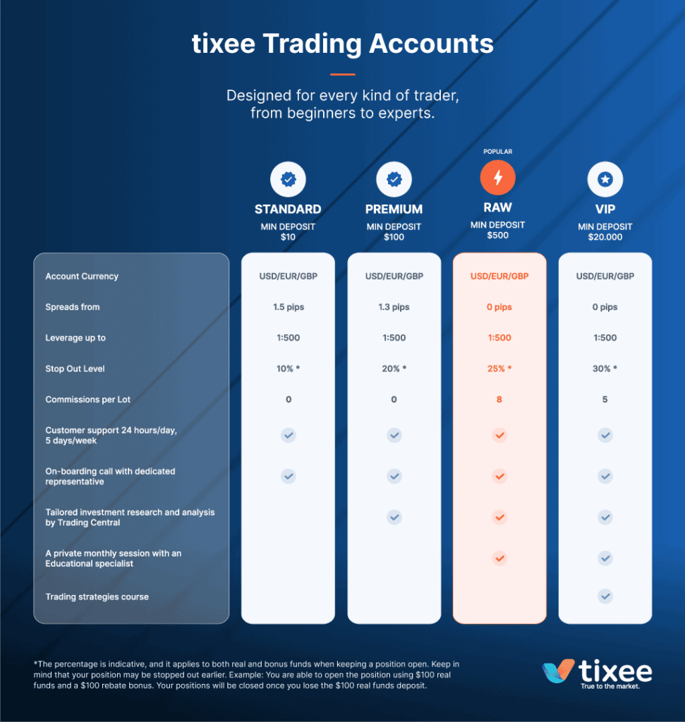 tixee account types