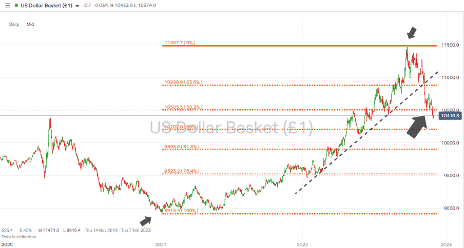 01 US Dollar Basket Chart – Daily Candles – Break of Fib Retracement Support