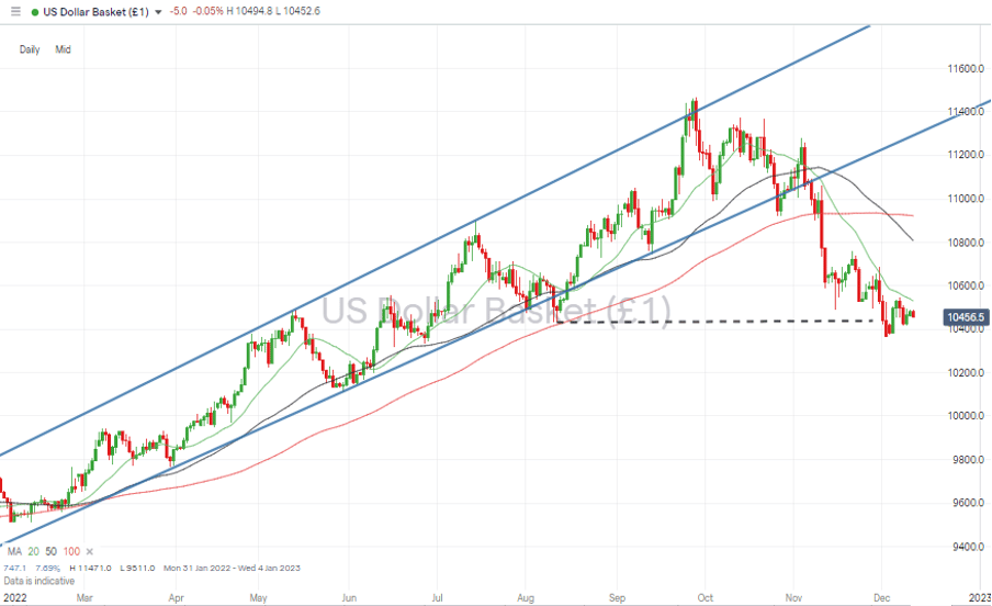 01 US Dollar Basket Chart – Daily Candles – Consolidation At Price Support