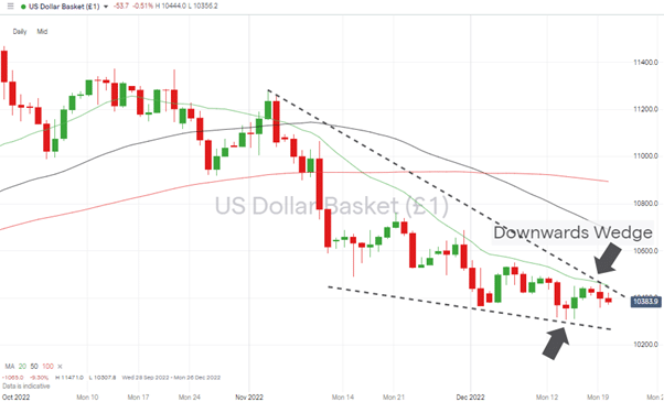 01 US Dollar Basket Chart – Daily Candles – Consolidation Within Downwards Wedge
