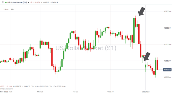 01 US Dollar Basket index - Hourly Price Chart 30th Nov 2022 – Intraday Price Move