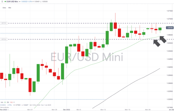 EURUSD - Daily Price Chart 2022 – Range-bound Price Action