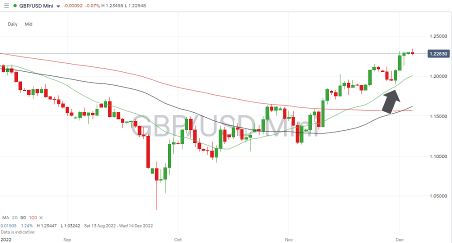 02 GBPUSD Chart – Daily Candles – Buy the Dips