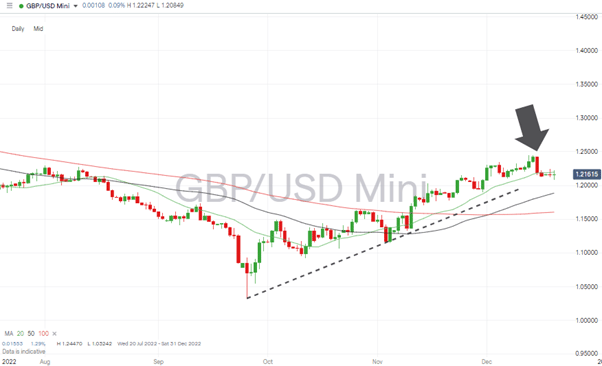 02 GBPUSD Chart – Daily Candles – Reaction to BoE
