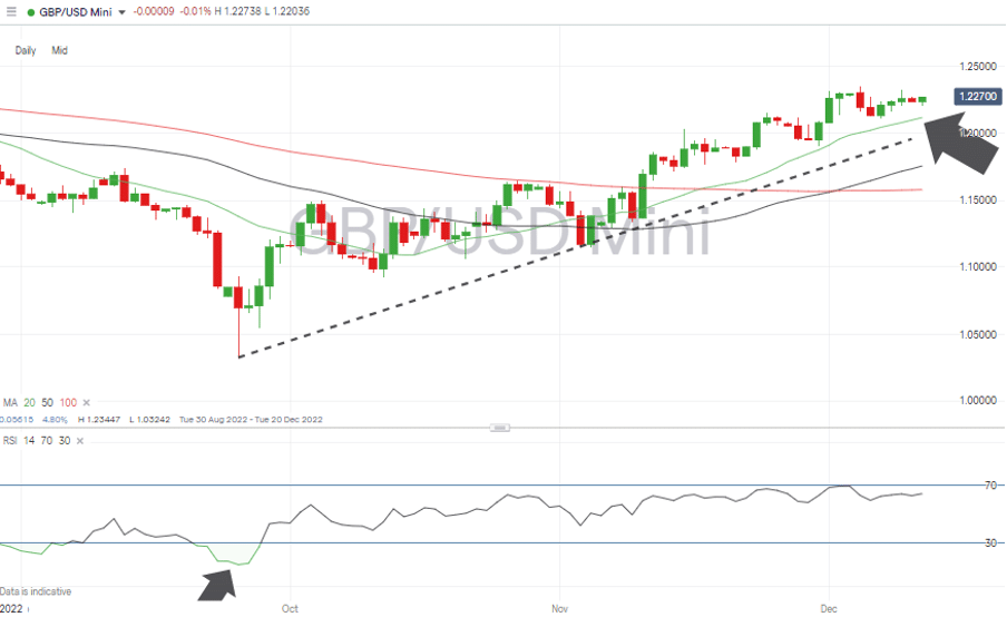 02 GBPUSD Chart – Daily Candles – Tracking 20 SMA