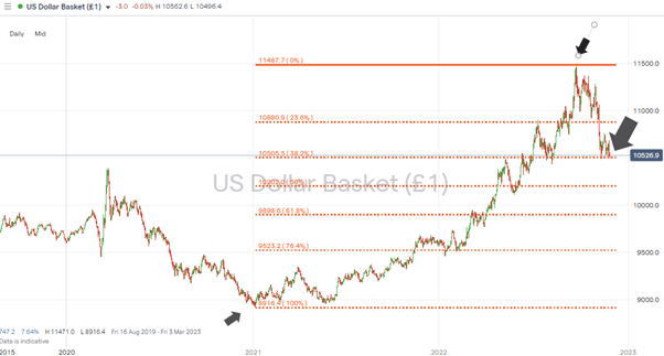 02 US Dollar Basket index – Daily Price Chart 2020 -2022 – Fib Retracement