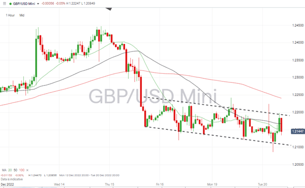 03 GBPUSD Chart – Hourly Candles – 100 SMA