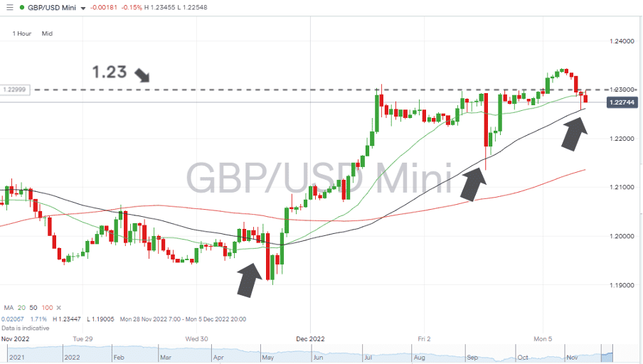 03 GBPUSD Chart – Hourly Candles – 50 SMA Approaching 1.230