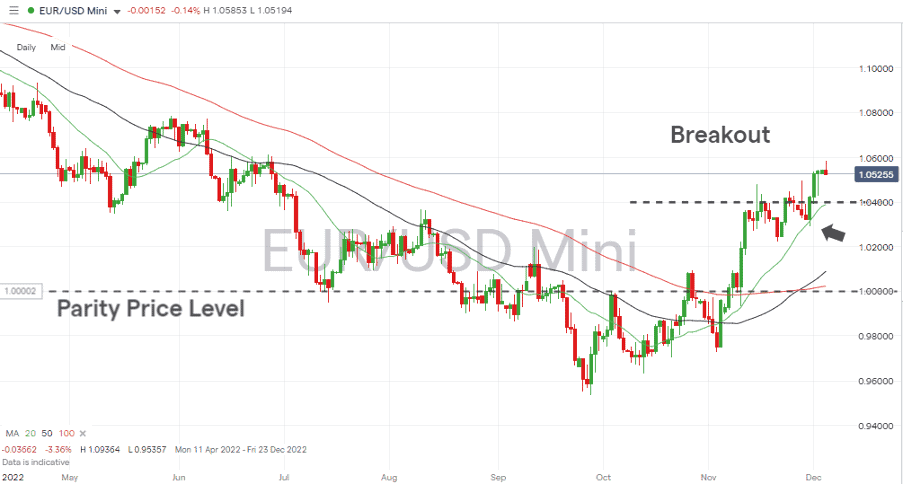 04 EURUSD Chart – Daily Candles – Breakout