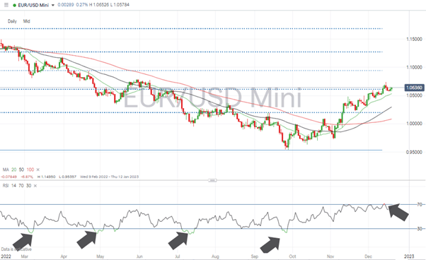 04 EURUSD Chart – Daily Candles – Price Consolidation and RSI