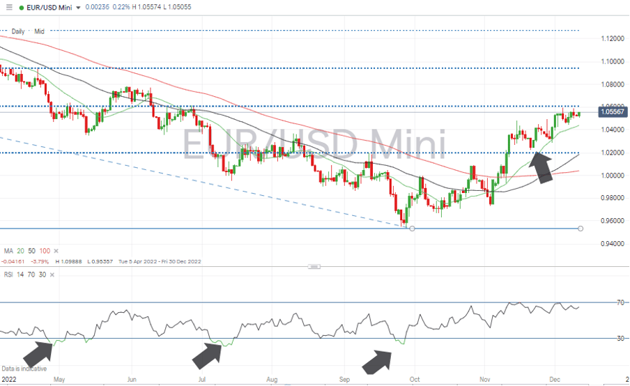 04 EURUSD Chart – Daily Candles – Price Consolidation