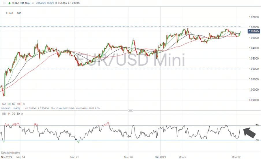 05 EURUSD Chart – Hourly Candles – RSI Approaching 70