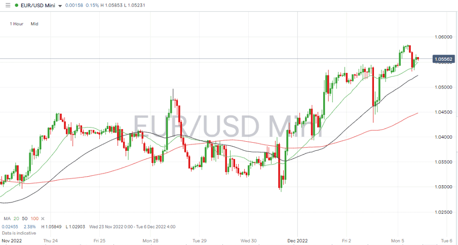 05 EURUSD Chart – Hourly Candles – Variety of Support Levels Trigger Bounce