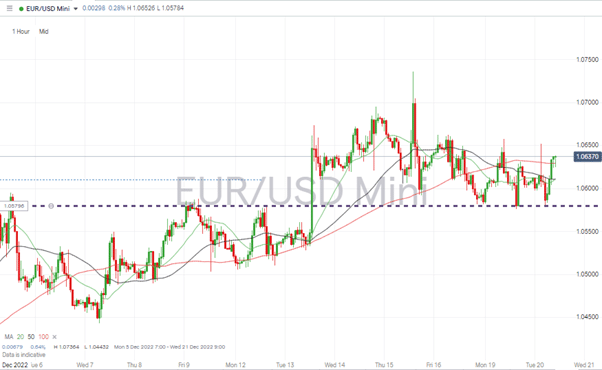 05 EURUSD Chart – Hourly Candles