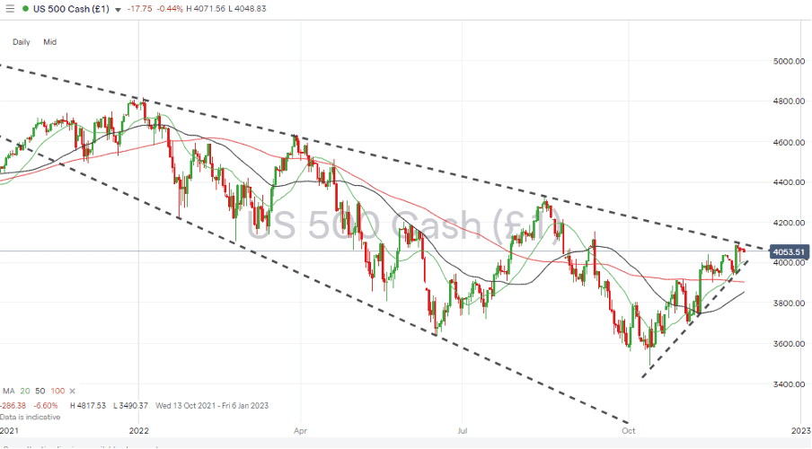 06 S&P 500 Chart – Daily Candles – Wedge Pattern Forming