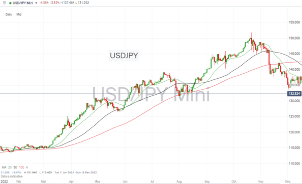 06 USDJPY Price Chart – Daily Candles