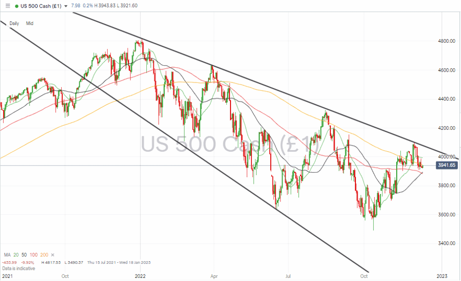 S&P 500 Chart – Daily Candles – Tracking 200 SMA