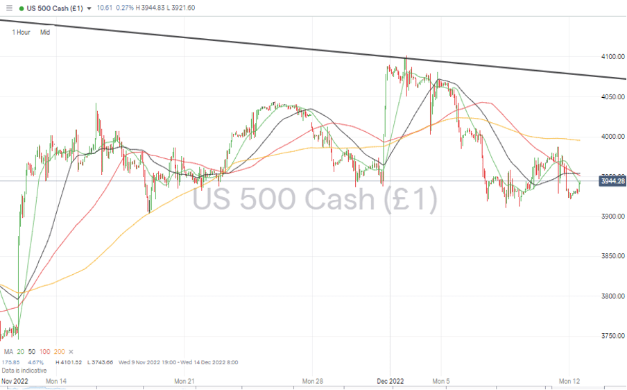 07 S&P 500 Chart – Hourly Candles