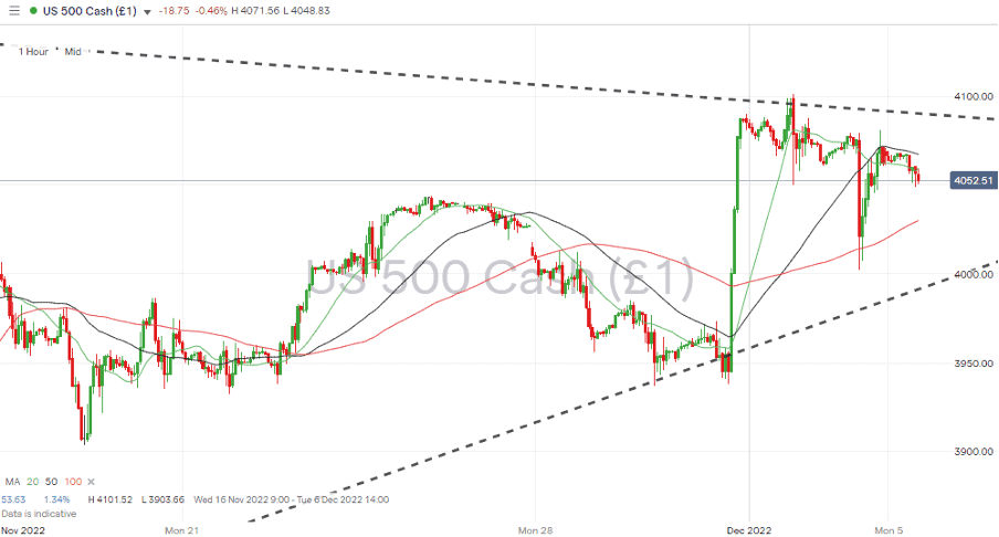 07 S&P 500 Chart – Hourly Candles