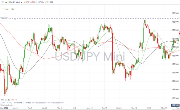 07 USDJPY Price Chart – Hourly Candles