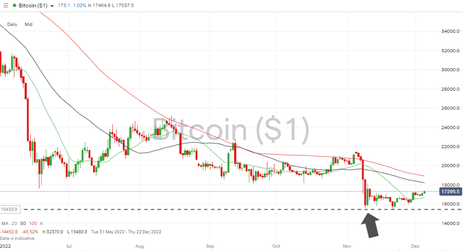 08 Bitcoin Price Chart – Daily Candles – Support From YTD Low