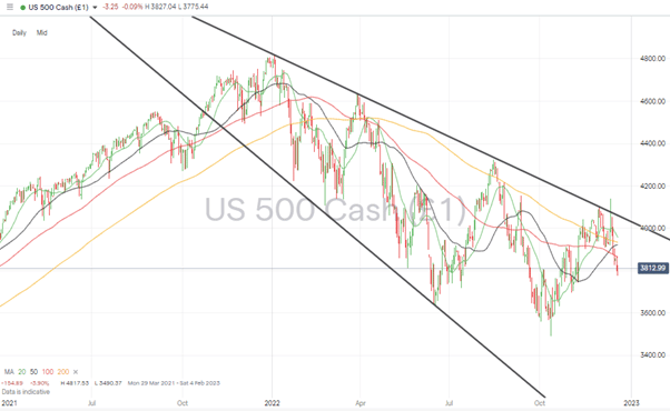 08 S&P 500 Chart – Daily Candles – Return to Trading Channel