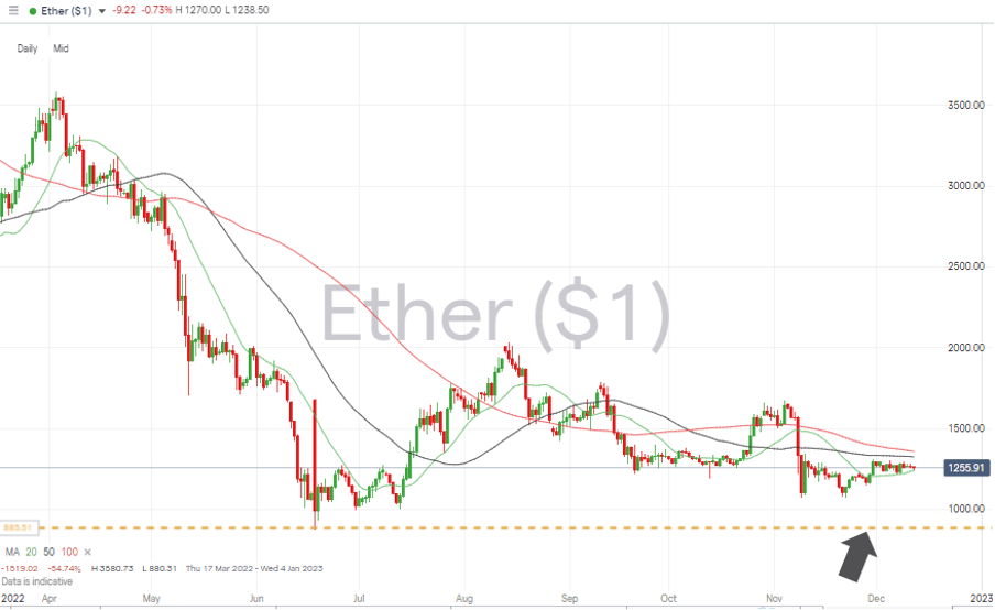 09 Ethereum Chart – Daily Candles – Above 20 SMA