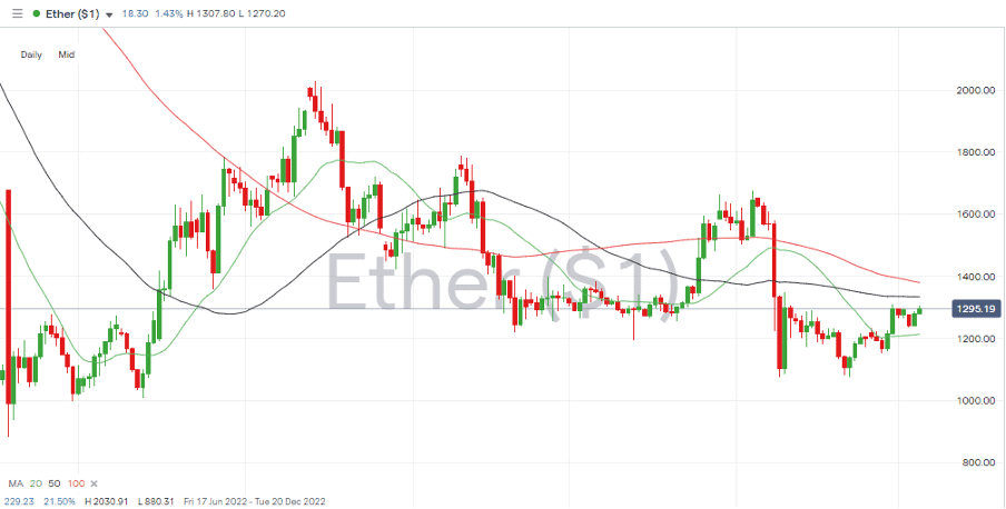 09 Ethereum Chart – Daily Candles – Above 20 SMA
