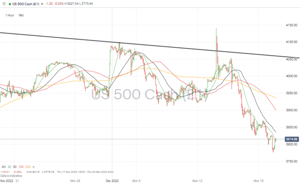 09 S&P 500 Chart – Hourly Candles