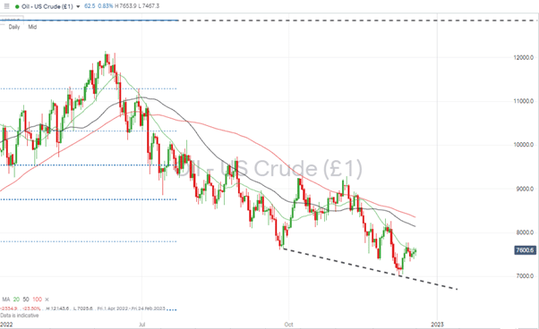 10 OIL WTI Price Chart – Daily Candles