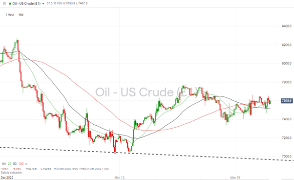 11 Oil WTI Price Chart – Hourly Candles