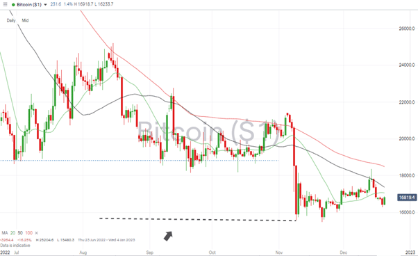 12 Bitcoin Price Chart – Daily Candles – Trading Below 20 SMA