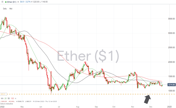 13 Ethereum Chart – Daily Candles – Trading below 20 SMA