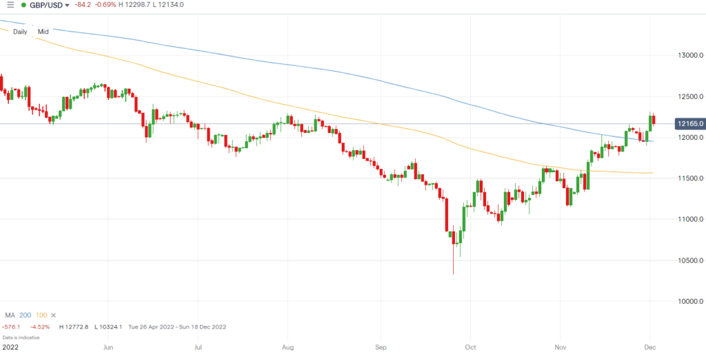 GBPUSD Daily Chart